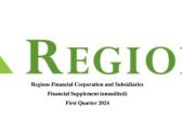 Regions reports first quarter 2024 earnings of $343 million, earnings per diluted share of $0.37