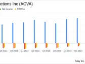 ACV Auctions Inc. Reports First Quarter 2024 Results: Revenue Growth Surpasses Estimates