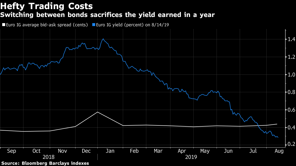 Europe S Sinking Bond Yields Pass Ominous Milestone For Traders