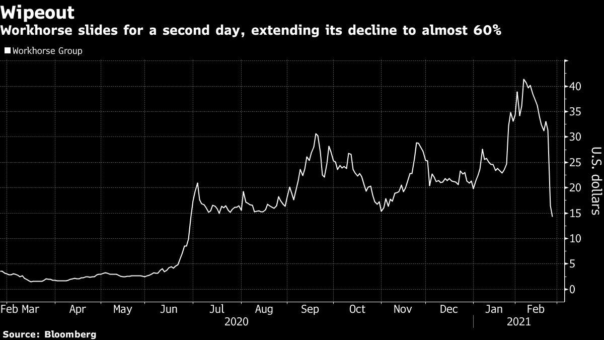 Workhorse sinks 52% in two days after losing the USPS award