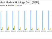 Select Medical Holdings Corp (SEM) Reports Strong Q4 and Full-Year 2023 Earnings Growth