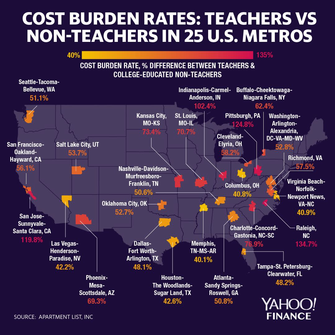 America's teacher shortage, driven by low pay, is 'worse than we