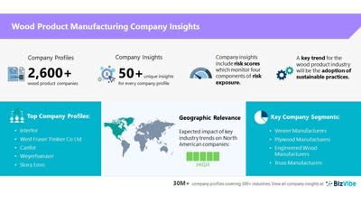 BizVibe Adds New Company Insights for 2,600+ Wood Product Manufacturing Companies | Risk Evaluation | Regional Analysis | Similar Companies