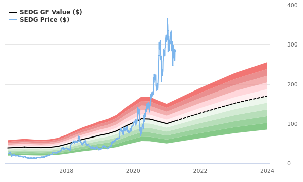 Solaredge Technologies Stock Is Estimated To Be Significantly Overvalued