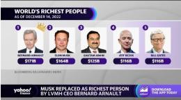 Richest people in world add $852B in wealth in 2023: Bloomberg