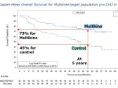 5-Year Head & Neck Cancer Survival Increased From 45% to 73% in CEL-SCI’s Target Population, Cutting Risk of Death in Half, as Presented at Leading Cancer Conference ESMO 2023