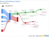 Caterpillar Inc's Dividend Analysis