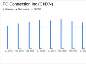 PC Connection Inc (CNXN) Reports Mixed 2023 Financial Results; Dividend Increased by 25%