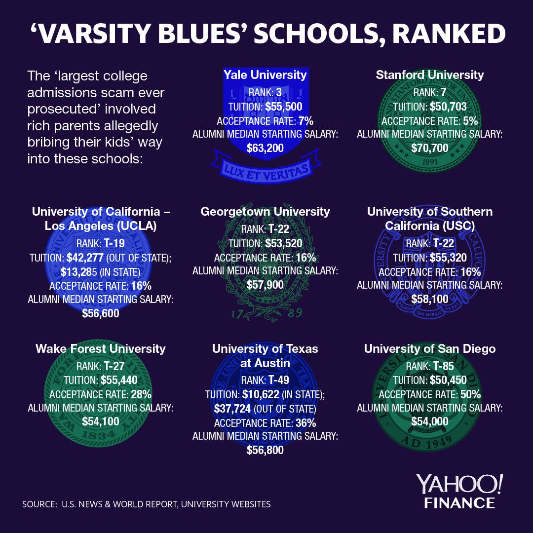 Admissions Scandal Colleges How They Rank And What They Cost 