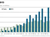 Tesla Forges New Buy Point With Robotaxi Due; BYD Stock Keeps Soaring On Sales Boom