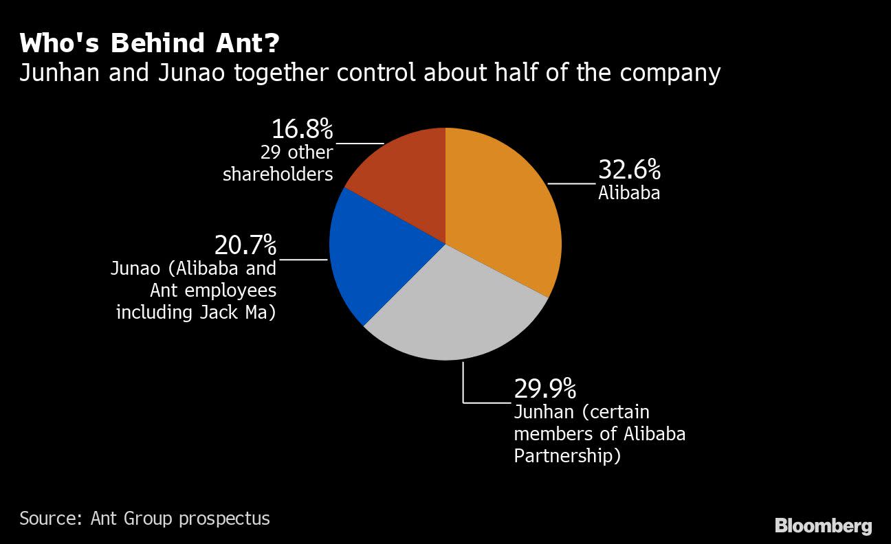 Ant’s IPO Is Set to Make Group of Elite Insiders Very Rich