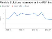 Insider Sell Alert: CEO O BRIEN DANIEL B Unloads Shares of Flexible Solutions International Inc