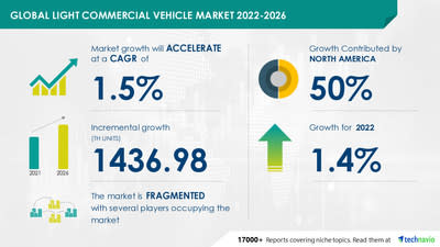 Light Commercial Vehicle Market Size to Record a CAGR of 1.5%, Rising Penetration of Downsized Engines in LCVs to Boost Market Growth