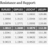 Analisi tecnica quotidiana sul forex