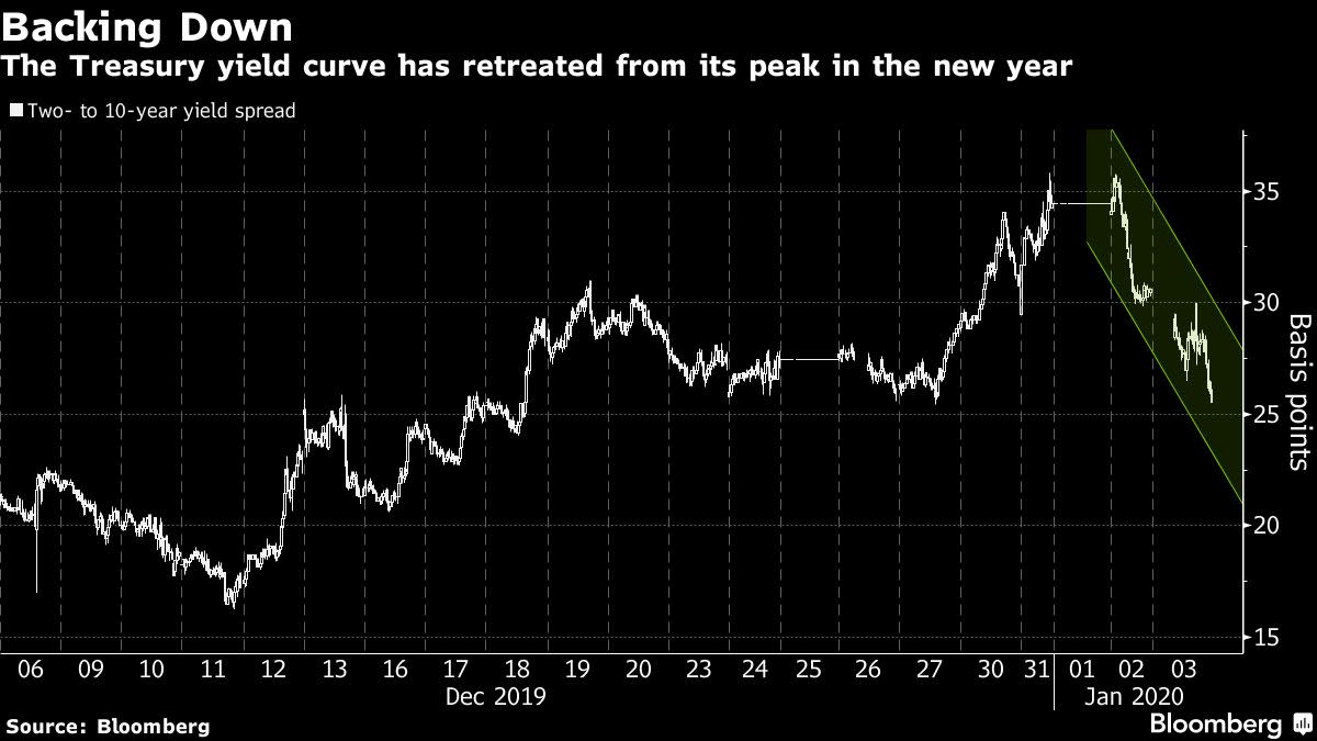 The Big Yield Curve Steepening Bet Stumbles Out Of The Gate Archyde