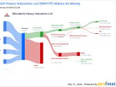 Mitsubishi Heavy Industries Ltd's Dividend Analysis