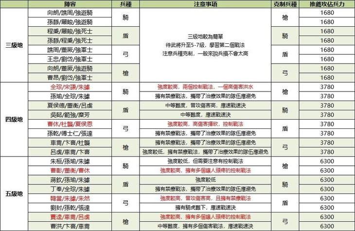 三國志戰略版 資源地攻略大全 3 7級資源地 相剋陣容推薦 阿輝輝