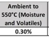 Volt Carbon Technologies Announces Record Results of Graphite Purification Tests and Receipt of a 27 Ton Graphite Bulk Sample for Processing