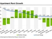 Apartments.com Publishes October 2023 Multifamily Rent Report