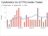 Insider Sale at Cytokinetics Inc (CYTK): EVP Research & Development Fady Malik Sells Shares
