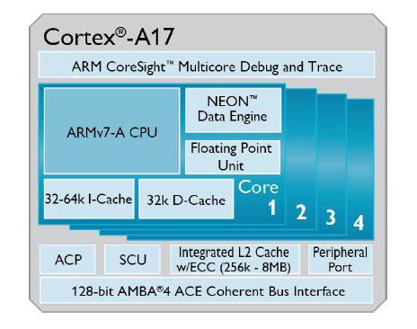 With ARM's Cortex-A17 processor, midrange smartphones and tablets will be much faster
