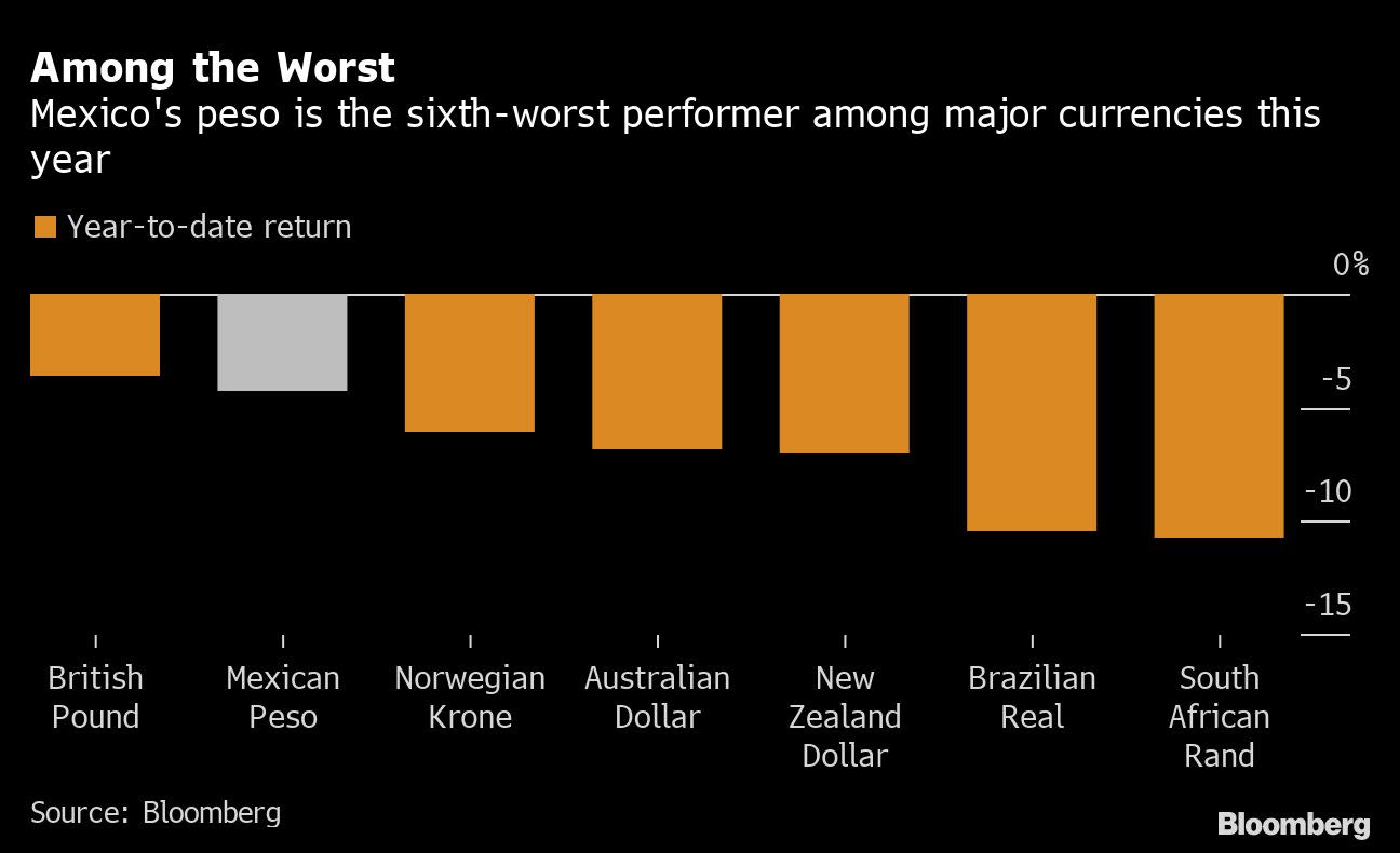 Mexico S Peso Hits Five Month Low As President Lauds Resilience