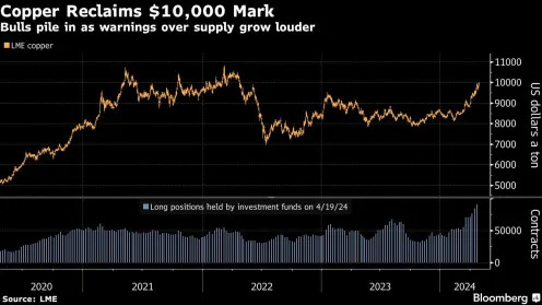 (Bloomberg) -- Copper’s surge to $10,000 a ton just days after the bombshell news that BHP Group is trying to buy Anglo American Plc is highlighting a core disconnect at the heart of the industry: miners just aren’t building enough mines.Most Read from BloombergMusk Makes Surprise China Visit in Search of Tesla Revenue BoostElliott Said to Have Built ‘Large’ Stake in Buffett-Favored SumitomoBHP’s $39 Billion Copper Play Was Years in the MakingFed Repricing Gives Rise to New Equities Playbook in