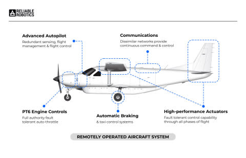 Reliable Robotics Named a Finalist for Prestigious Collier Trophy Award - Image