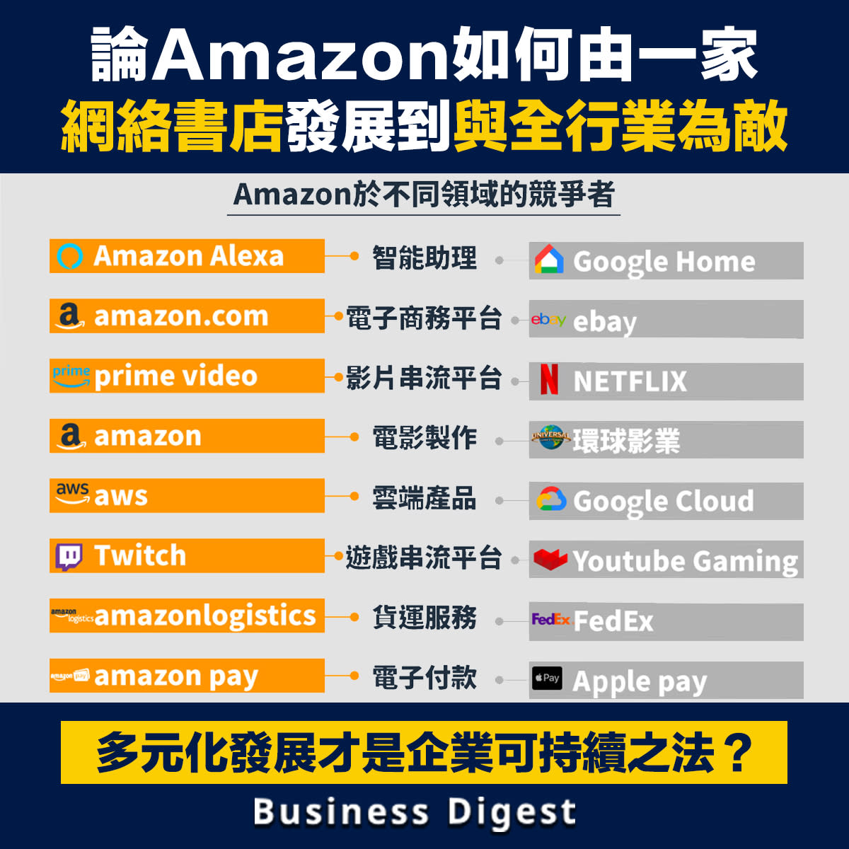 商業智慧 論amazon如何由一家網絡書店發展到與全行業為敵