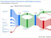 Raymond James Financial Inc's Dividend Analysis