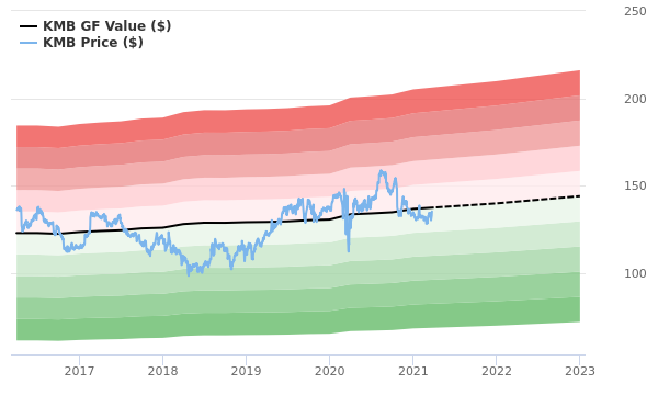 kimberly clark yahoo finance