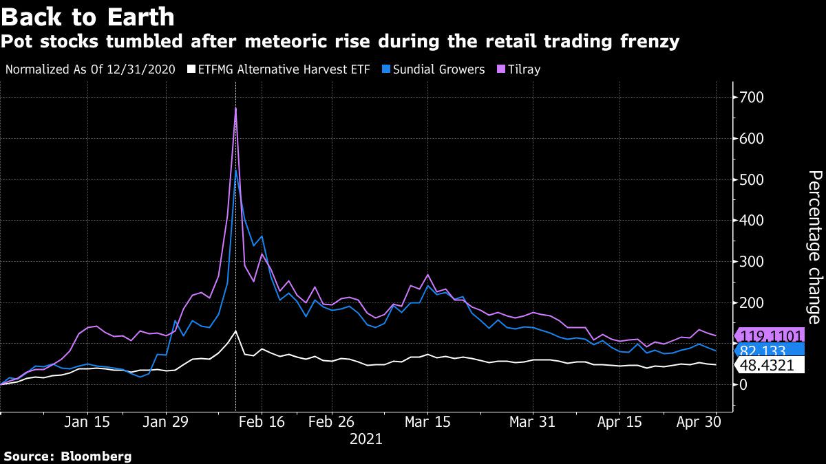 Short Sellers Are Back in Cannabis Stocks After Retail Mania - Yahoo Finance