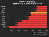 CoinDesk 20 Performance Update: ICP and RNDR Lead Losses as Index Slips 2.2%