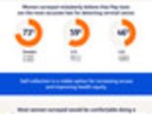 New Survey by The Harris Poll Highlights Gaps in Cervical Cancer Screening Access