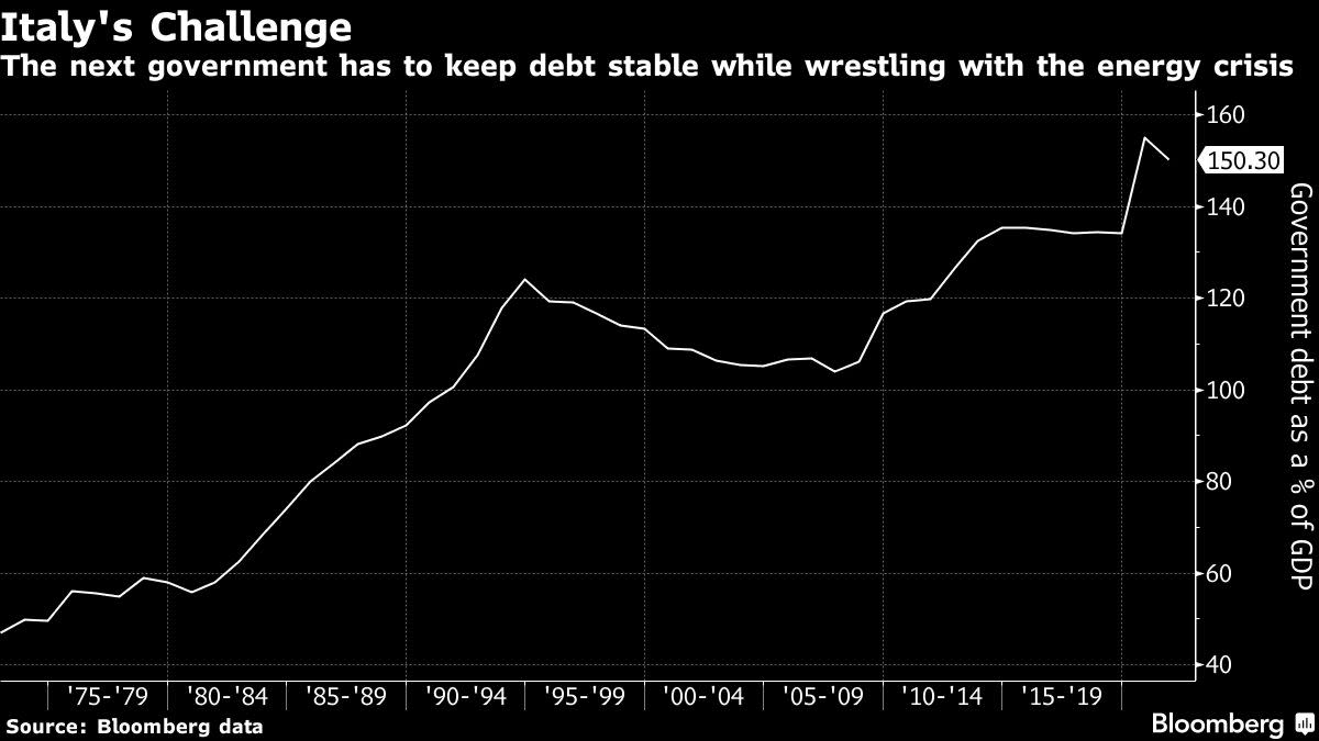 Meloni Wins Big in Italy Election to Turn Page on Draghi Era