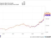 If You Invested $5,000 When Dell Went Public Again in 2018, This Is How Much You Would Have Today