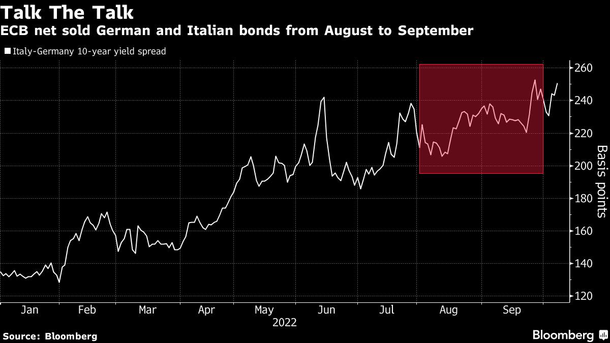 Italy’s Bonds Come Under the Spotlight After UK Budget Fiasco