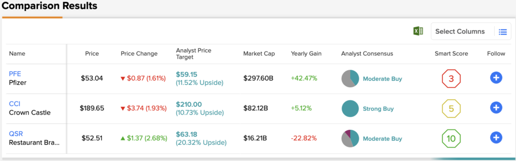 Which Buy-Rated Dividend Stocks Offer Most Upside?