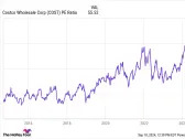 Costco Stock Keeps Rising Despite Its Valuation. Should You Buy?