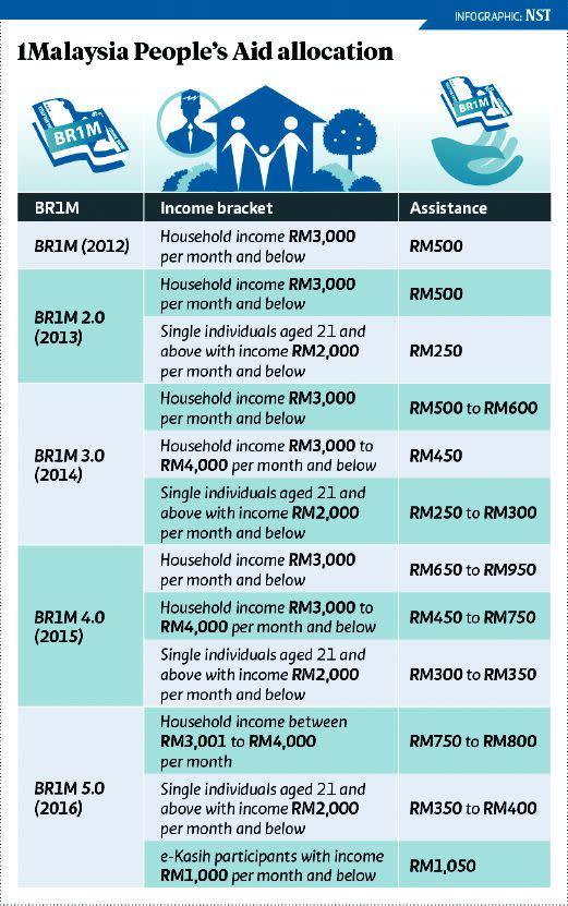 'Analyse sectors that generate more income for Malaysia'