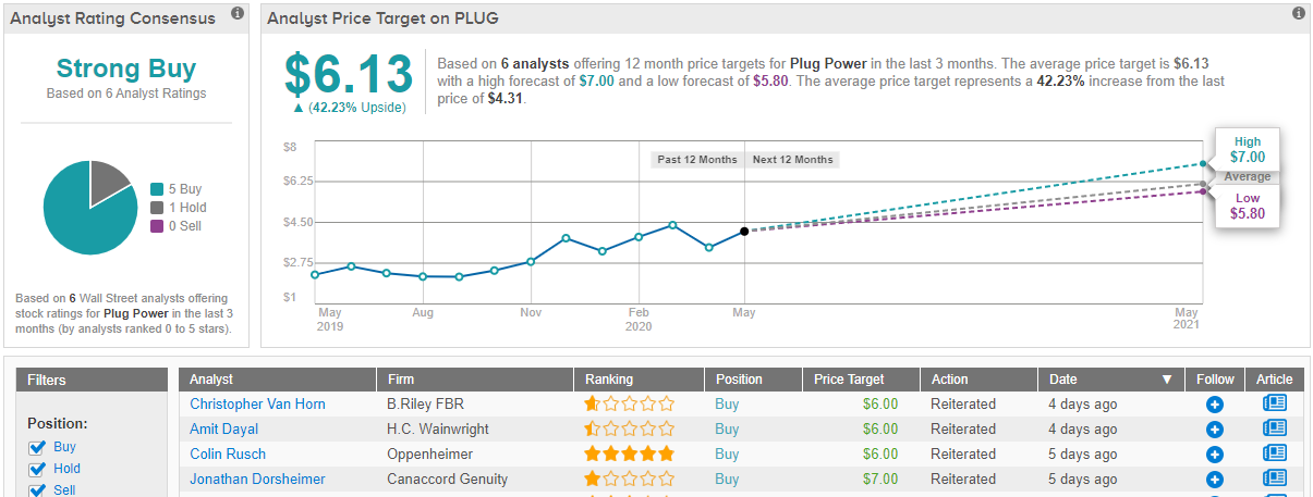 plug stock price