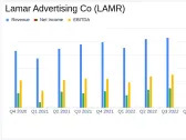 Lamar Advertising Co (LAMR) Reports Solid Growth in Q4 and Full-Year 2023 Earnings