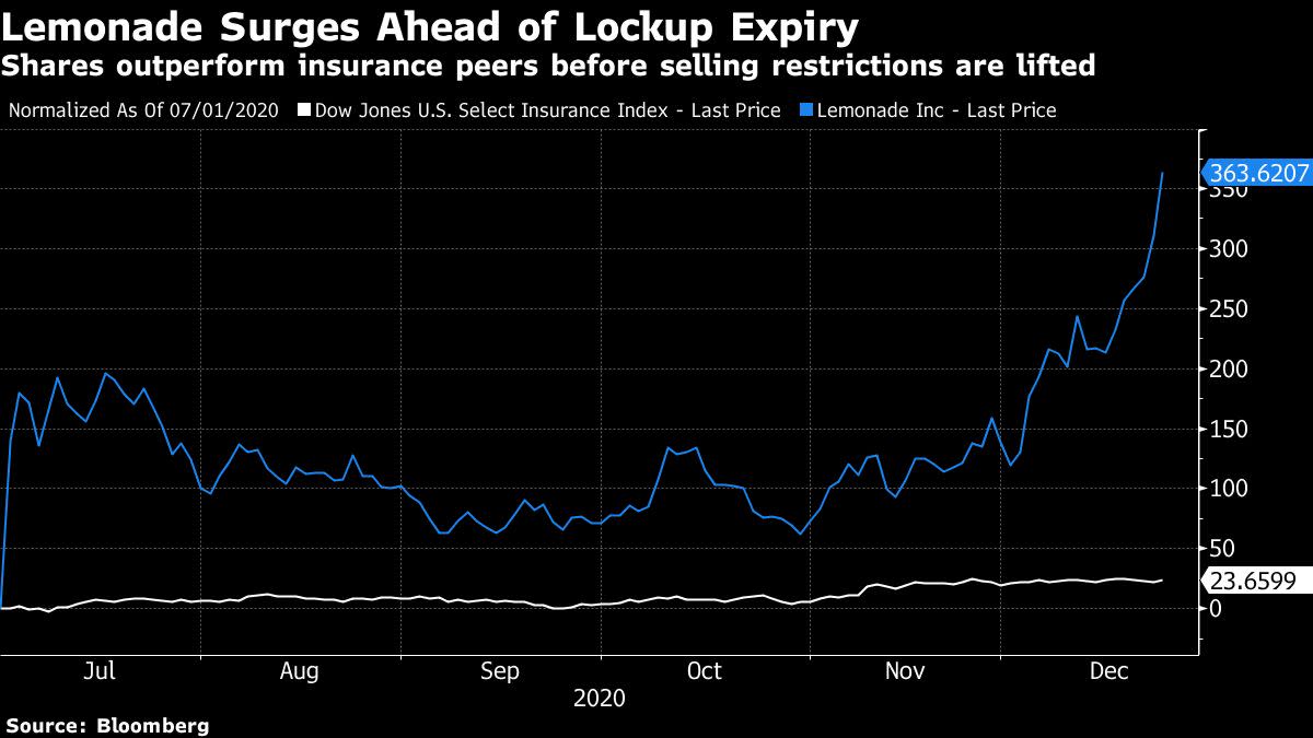 Lemonade Falls with lockout should expire after the best IPO of the year