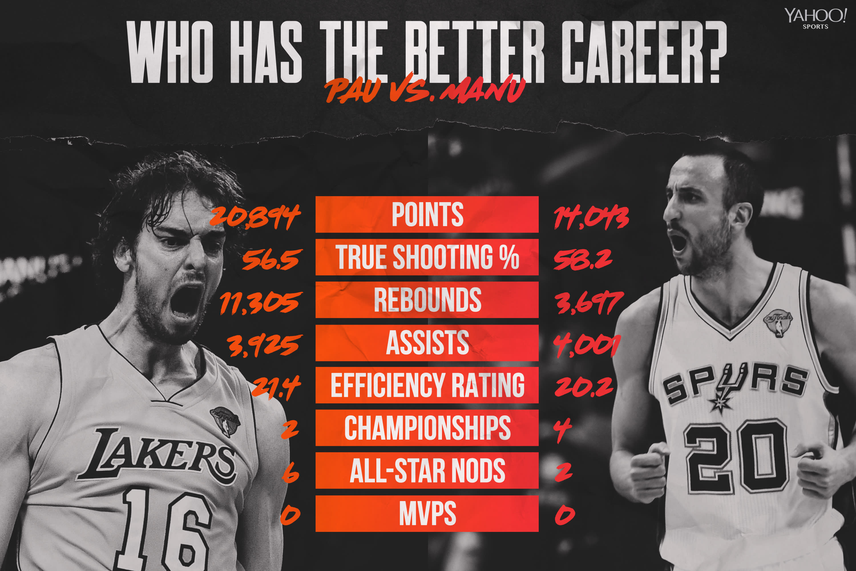 Better Nba Career Pau Gasol Or Manu Ginobili