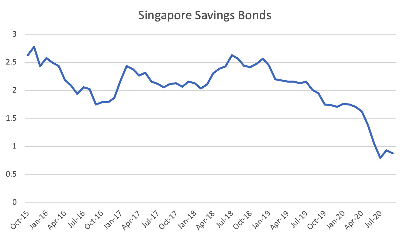 6 Investments In Singapore That Provide Guaranteed Principal And Returns