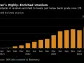 Iran’s Near Bomb-Grade Uranium Stock Grows Ahead of Elections