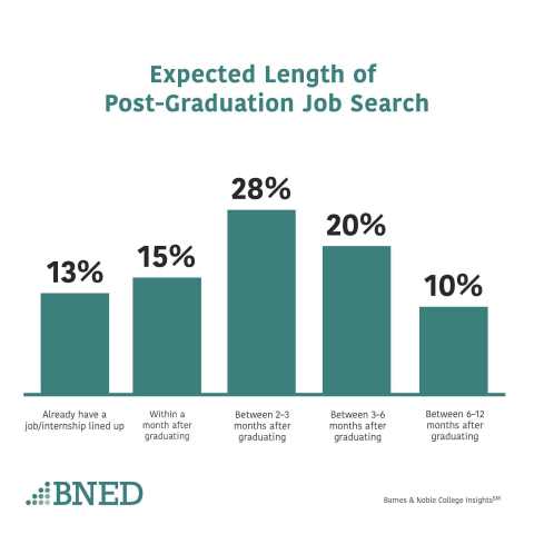 Barnes Noble Education Survey Reveals College Students Feel Prepared For Careers But Uncertain About Job Prospects