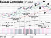 Wedging On Nasdaq composite Follow-through Day Not Ideal. Why We Still Went Bullish.