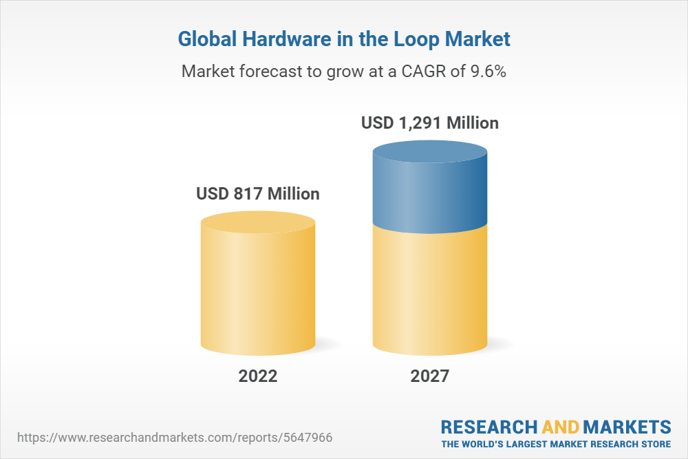 Global Hardware in the Loop Market (2022 to 2027)