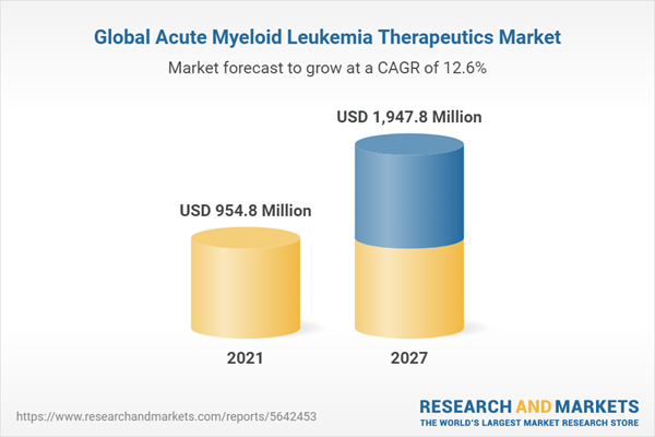 $1.9 Billion Worldwide Acute Myeloid Leukemia Therapeutics Industry to 2027